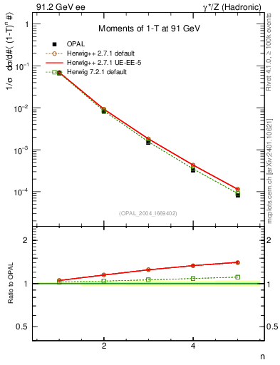 Plot of tau-mom in 91.2 GeV ee collisions