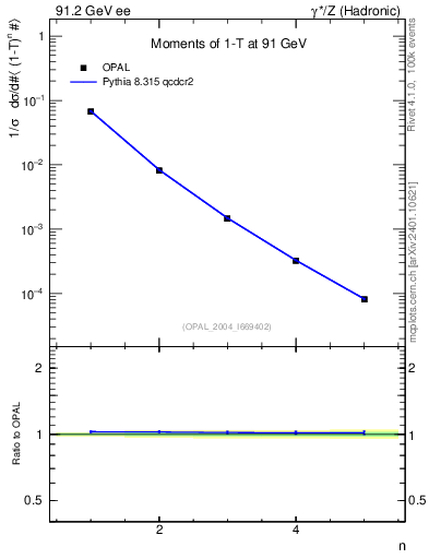 Plot of tau-mom in 91.2 GeV ee collisions