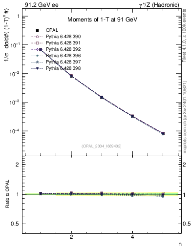 Plot of tau-mom in 91.2 GeV ee collisions