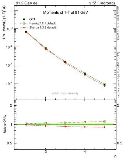 Plot of tau-mom in 91.2 GeV ee collisions