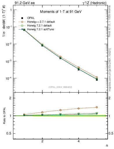Plot of tau-mom in 91.2 GeV ee collisions