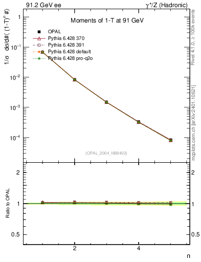 Plot of tau-mom in 91.2 GeV ee collisions