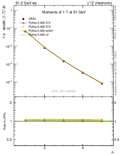 Plot of tau-mom in 91.2 GeV ee collisions