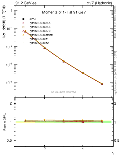 Plot of tau-mom in 91.2 GeV ee collisions