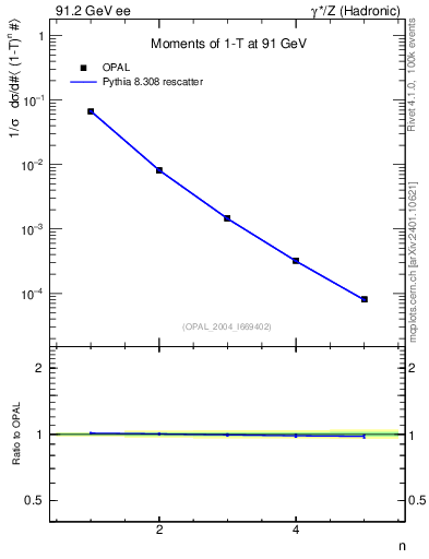 Plot of tau-mom in 91.2 GeV ee collisions