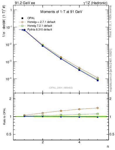 Plot of tau-mom in 91.2 GeV ee collisions