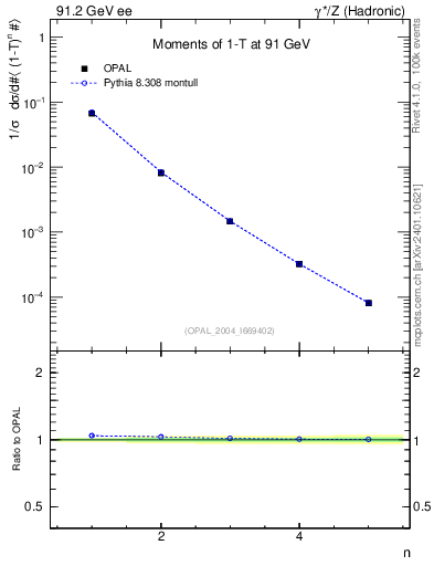 Plot of tau-mom in 91.2 GeV ee collisions