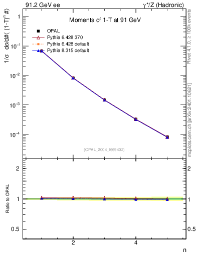 Plot of tau-mom in 91.2 GeV ee collisions