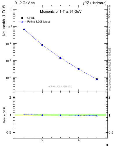 Plot of tau-mom in 91.2 GeV ee collisions