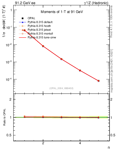 Plot of tau-mom in 91.2 GeV ee collisions