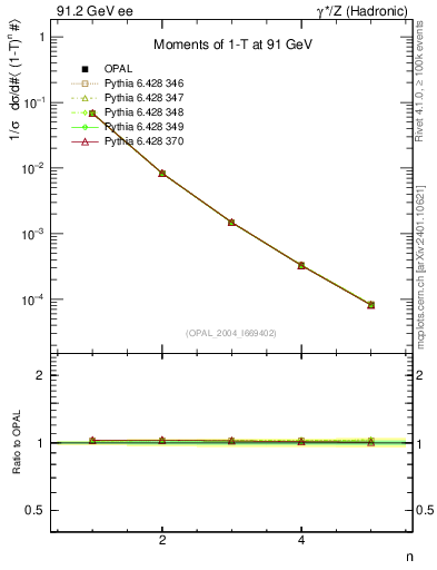 Plot of tau-mom in 91.2 GeV ee collisions