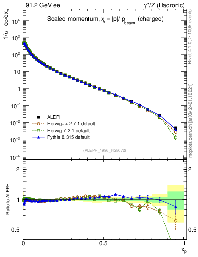 Plot of x in 91.2 GeV ee collisions