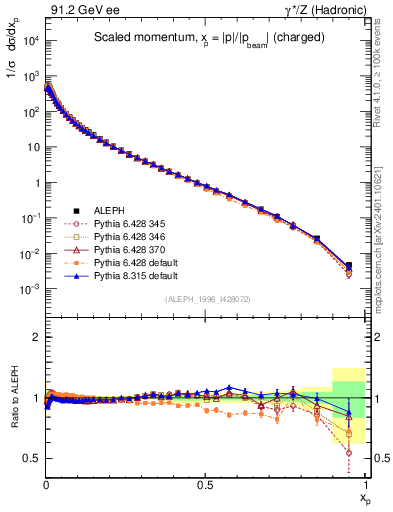 Plot of x in 91.2 GeV ee collisions
