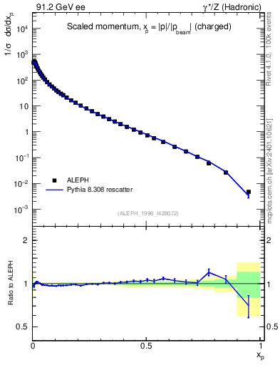 Plot of x in 91.2 GeV ee collisions