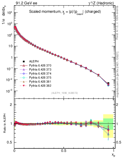 Plot of x in 91.2 GeV ee collisions