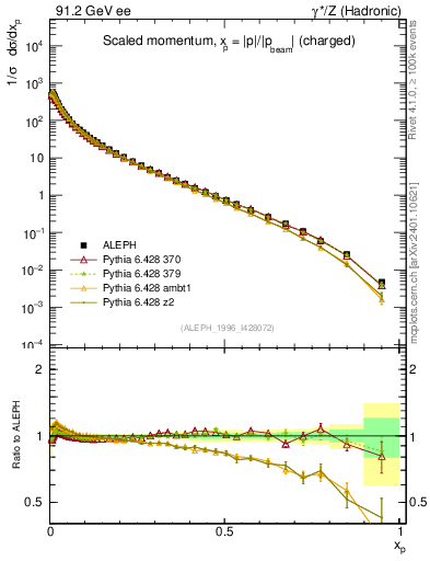 Plot of x in 91.2 GeV ee collisions