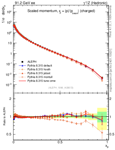 Plot of x in 91.2 GeV ee collisions