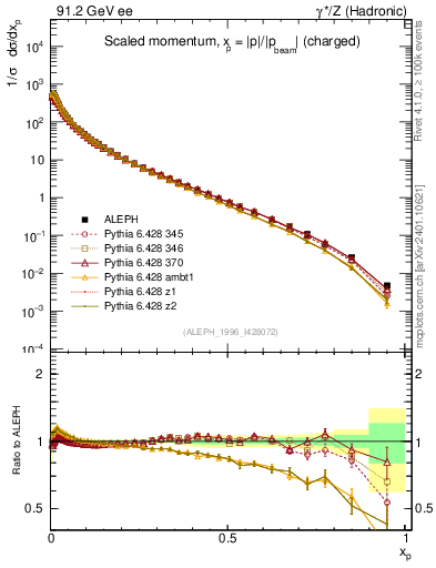 Plot of x in 91.2 GeV ee collisions