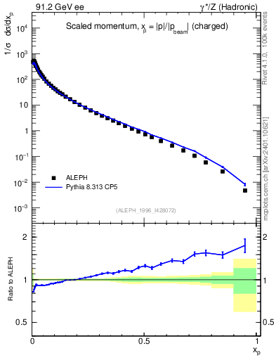 Plot of x in 91.2 GeV ee collisions
