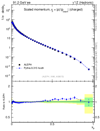 Plot of x in 91.2 GeV ee collisions