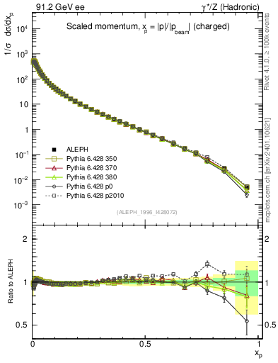 Plot of x in 91.2 GeV ee collisions