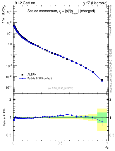Plot of x in 91.2 GeV ee collisions