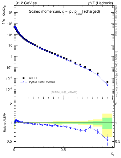Plot of x in 91.2 GeV ee collisions