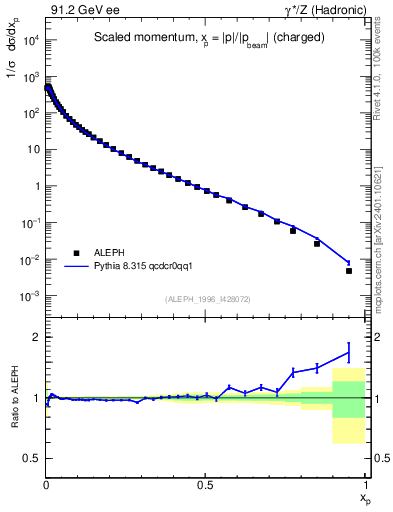 Plot of x in 91.2 GeV ee collisions