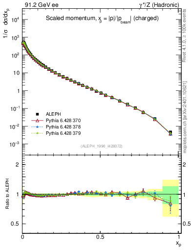 Plot of x in 91.2 GeV ee collisions