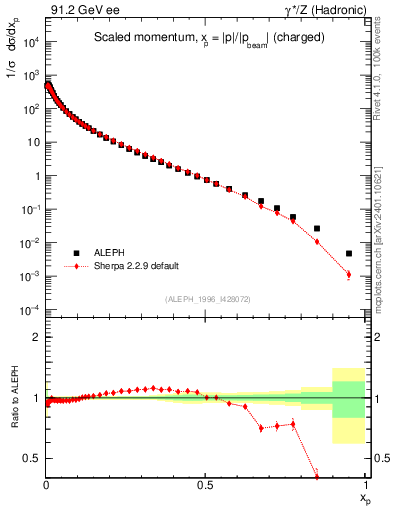 Plot of x in 91.2 GeV ee collisions