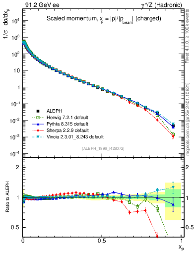Plot of x in 91.2 GeV ee collisions