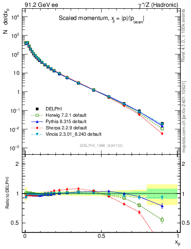 Plot of x in 91.2 GeV ee collisions