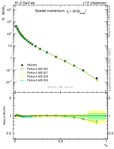 Plot of x in 91.2 GeV ee collisions