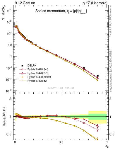 Plot of x in 91.2 GeV ee collisions
