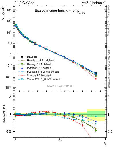 Plot of x in 91.2 GeV ee collisions