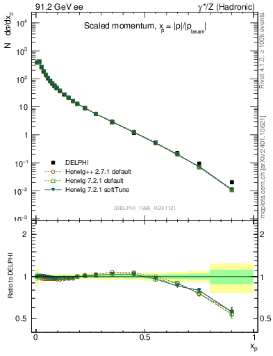 Plot of x in 91.2 GeV ee collisions