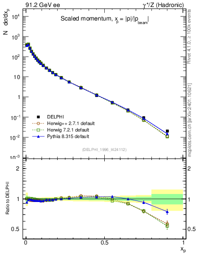 Plot of x in 91.2 GeV ee collisions