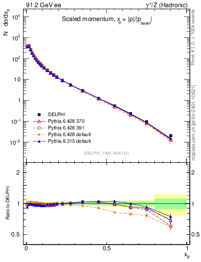 Plot of x in 91.2 GeV ee collisions