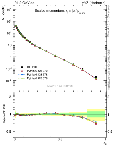 Plot of x in 91.2 GeV ee collisions