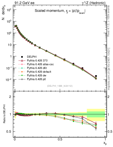 Plot of x in 91.2 GeV ee collisions