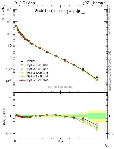 Plot of x in 91.2 GeV ee collisions