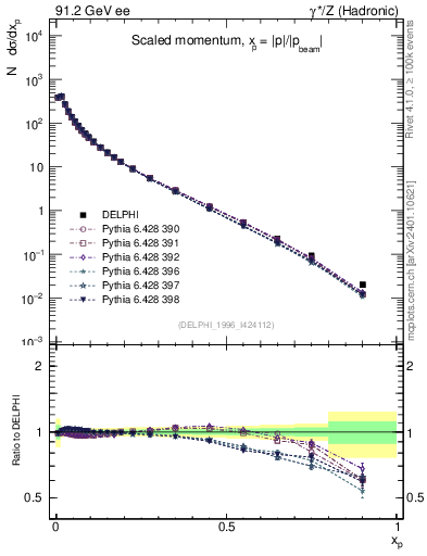 Plot of x in 91.2 GeV ee collisions