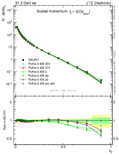 Plot of x in 91.2 GeV ee collisions
