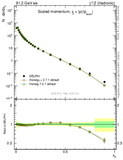 Plot of x in 91.2 GeV ee collisions
