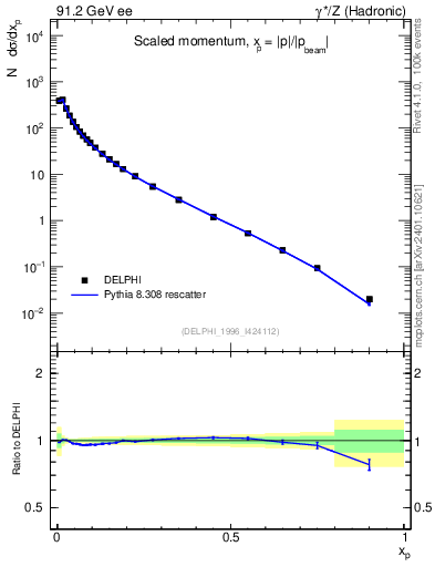 Plot of x in 91.2 GeV ee collisions