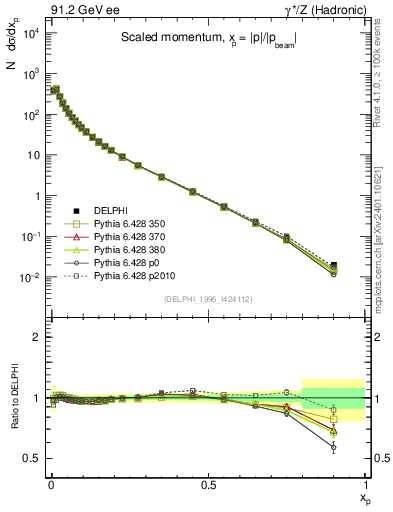 Plot of x in 91.2 GeV ee collisions