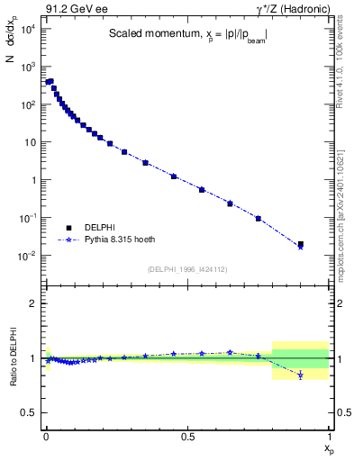 Plot of x in 91.2 GeV ee collisions
