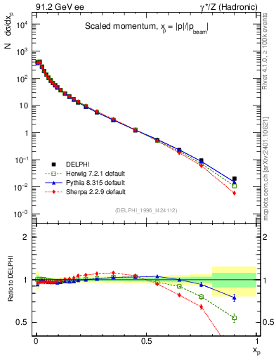 Plot of x in 91.2 GeV ee collisions