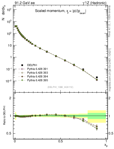Plot of x in 91.2 GeV ee collisions