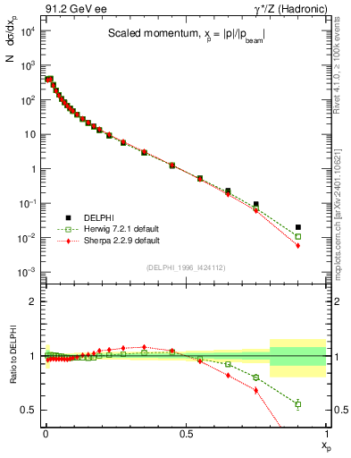 Plot of x in 91.2 GeV ee collisions